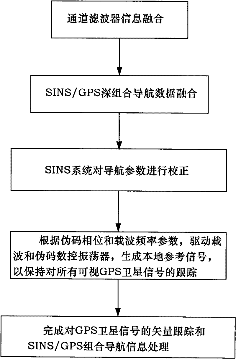 Satellite signal vector tracking method based on SINS/GPS deep integration data fusion