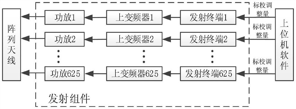 Digital multi-beam array emission multichannel consistency calibration equipment and method