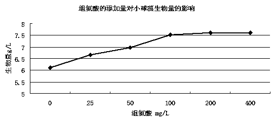 Method for reducing adherence of chlorella