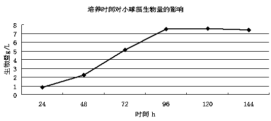 Method for reducing adherence of chlorella