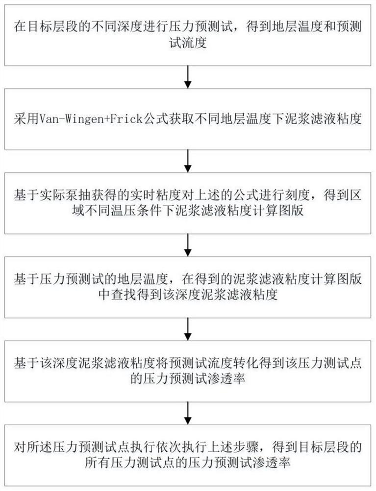 Multi-layer commingling production capacity prediction method based on shaft multi-permeability coupling