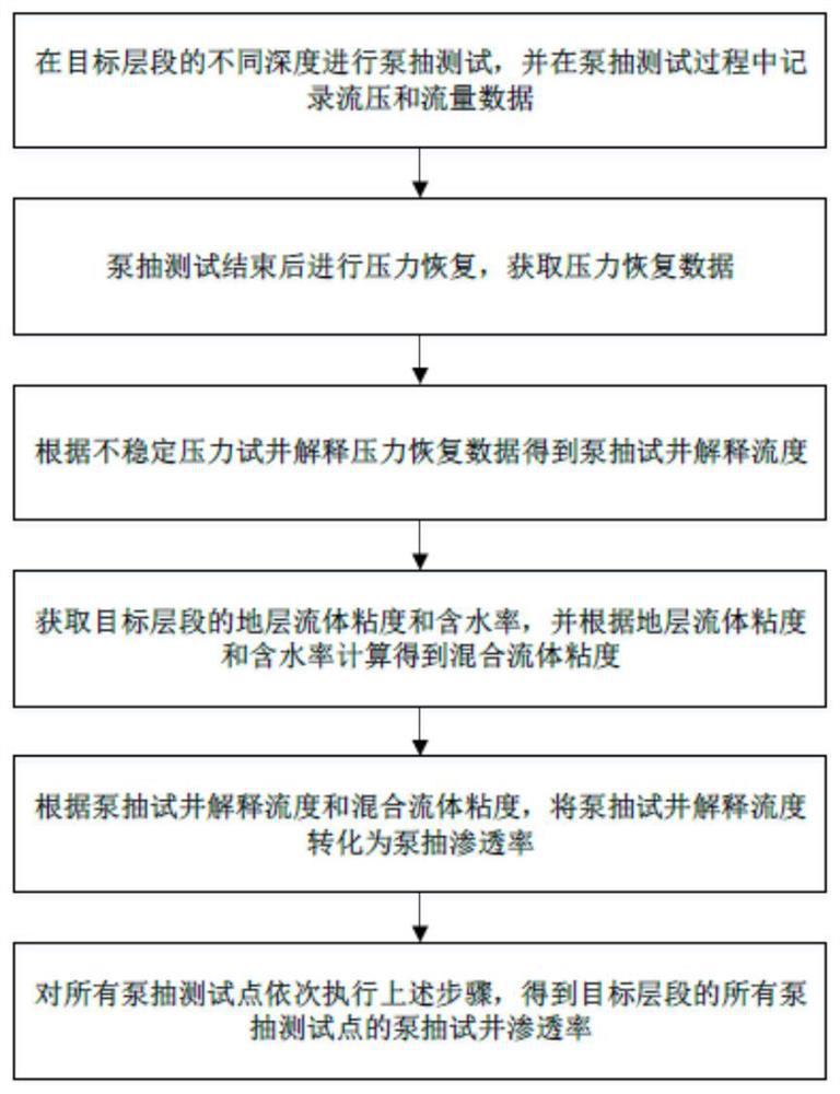 Multi-layer commingling production capacity prediction method based on shaft multi-permeability coupling