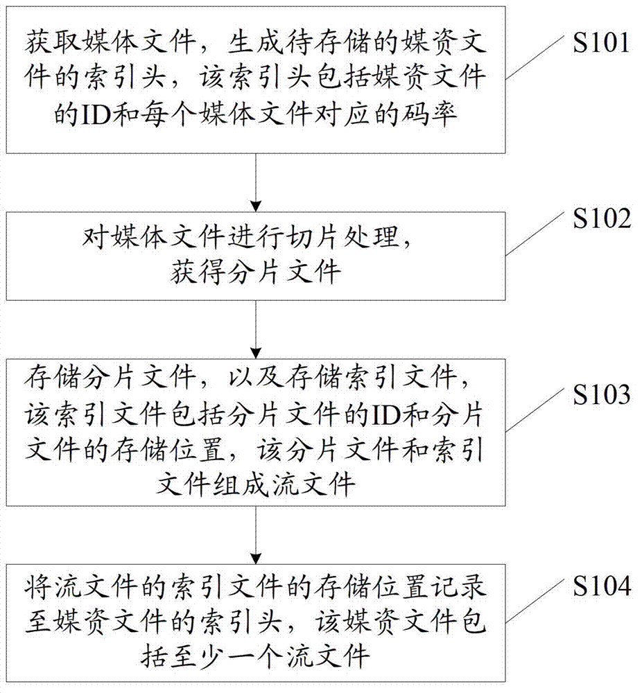 Method for storing and reading multi-code-rate stream file and relevant device