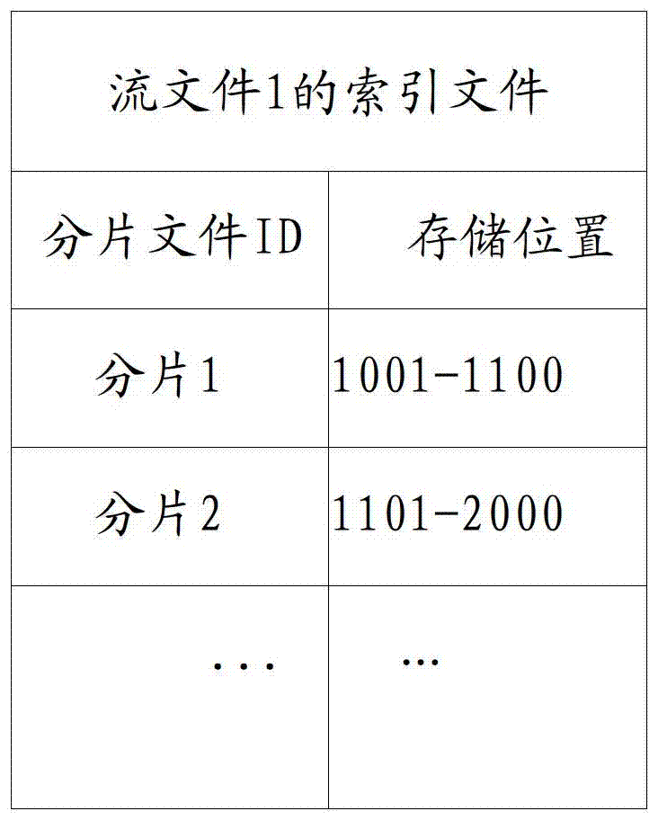 Method for storing and reading multi-code-rate stream file and relevant device