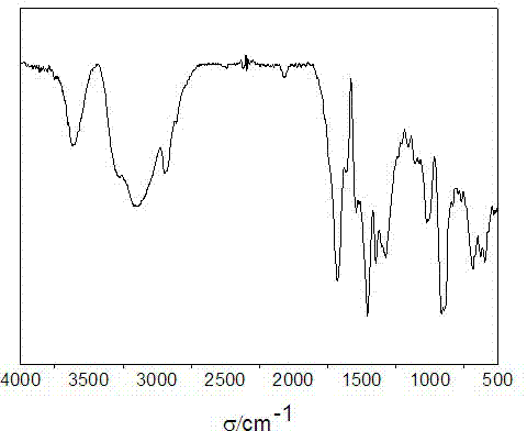 Preparation of anionic modified nature macromolecule polymer flocculant