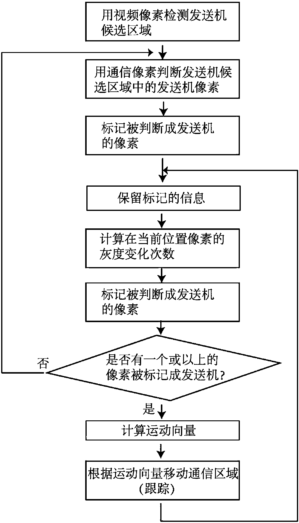 High-speed camera applied to communication under visual light dynamic environment and communication method thereof