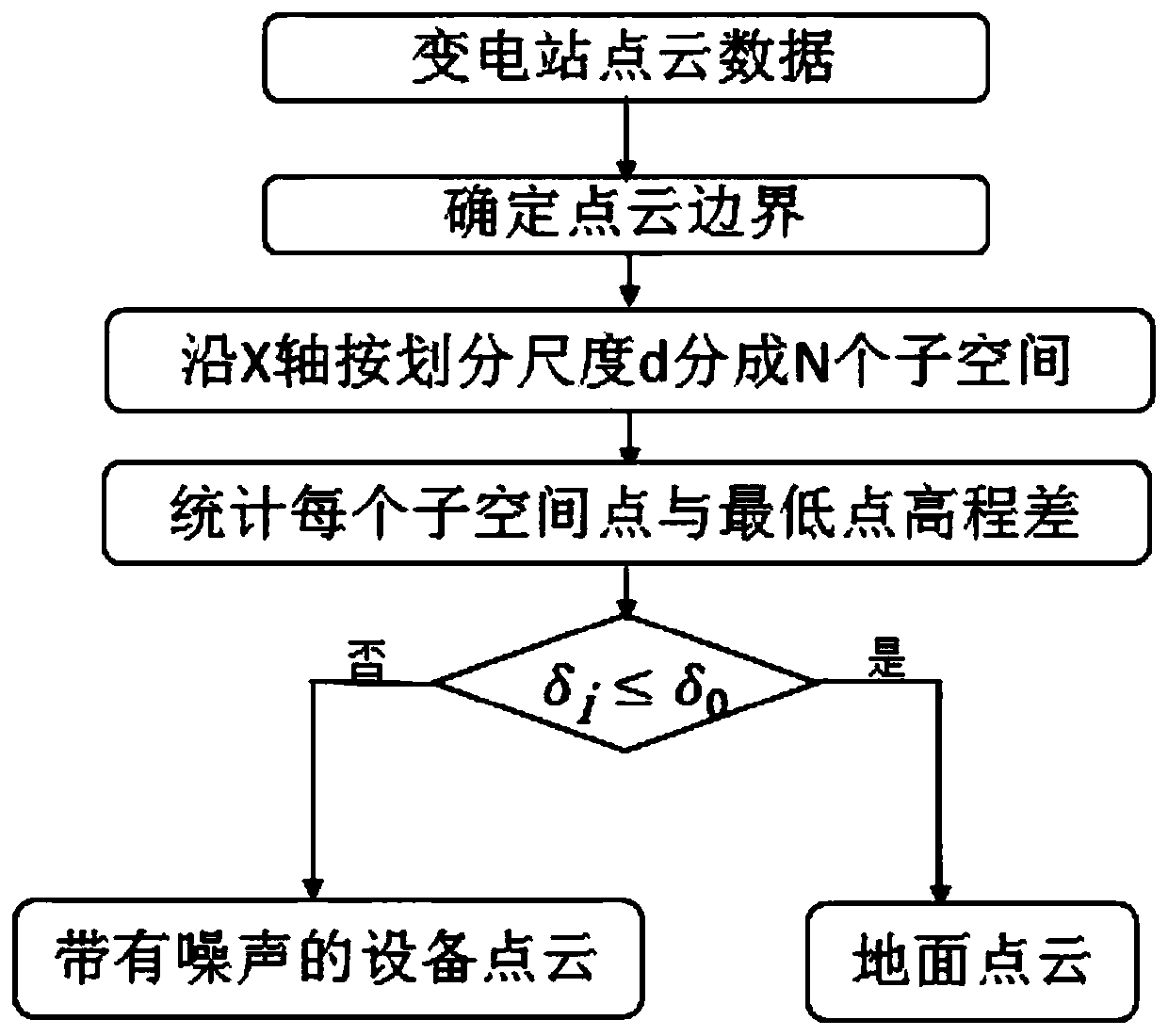 Substation three-dimensional live-action model establishing method and system