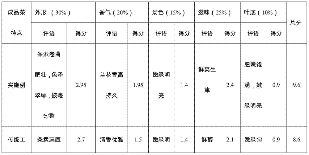 Preparation method of mingyuan quhao (Chinese character) tea