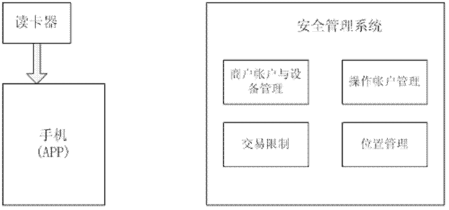 Safety management method and system for mobile terminal card-swiping collection