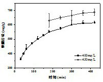 Preparation method of high-adsorbability chitosan aerogel