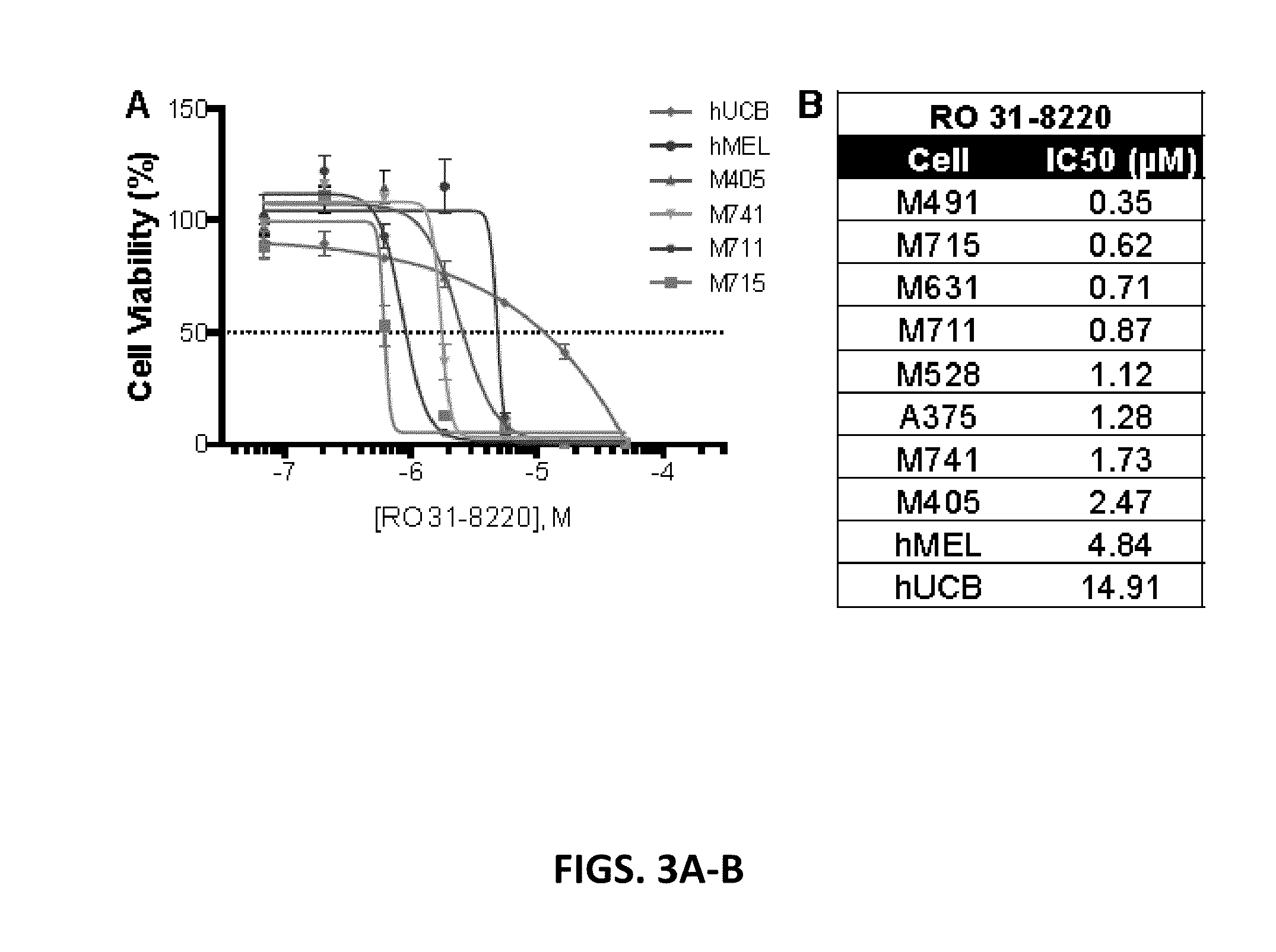 Treatments for melanoma