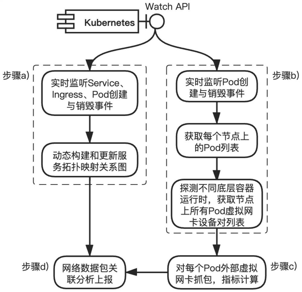 Kubernetes container network data packet index acquisition method and system based on dynamic service topology mapping