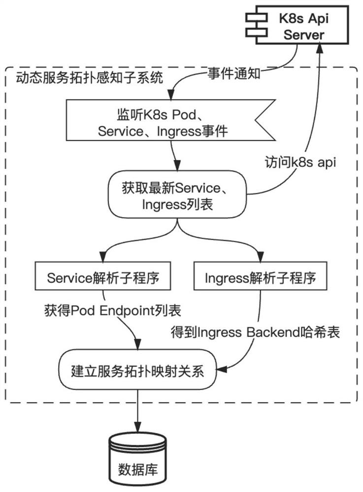 Kubernetes container network data packet index acquisition method and system based on dynamic service topology mapping