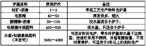 A kind of titanium carbon based cold tamping material and its preparation method and application