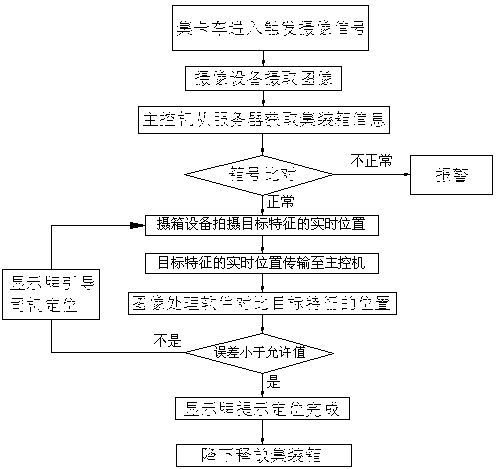 Automatic card collecting and positioning booting system based on computer vision technology and application method thereof