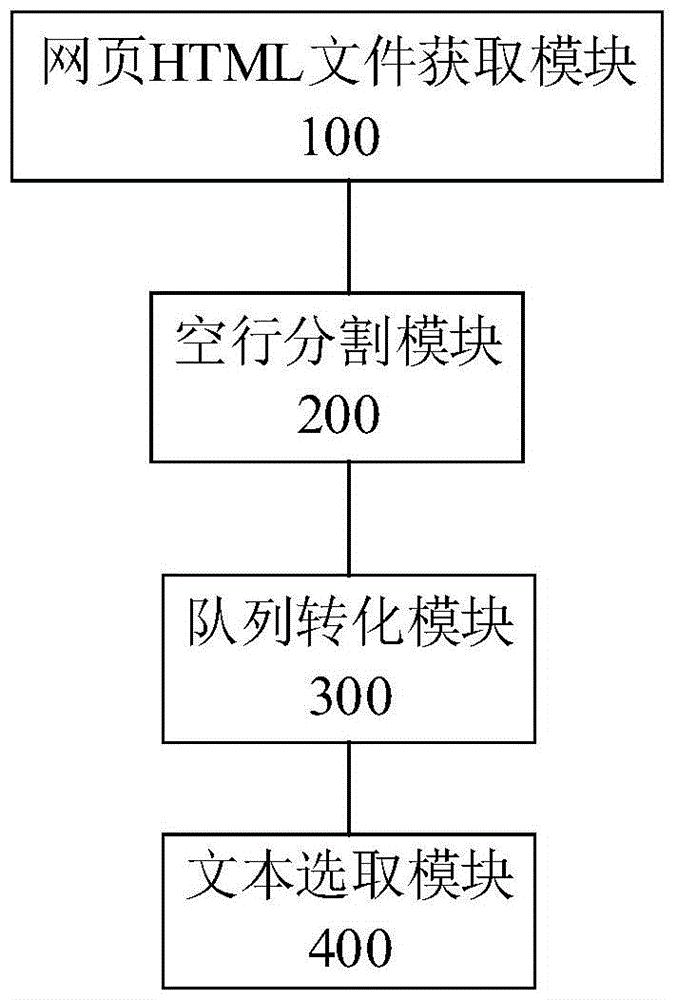 Aggregated text density based webpage body text extraction method and apparatus