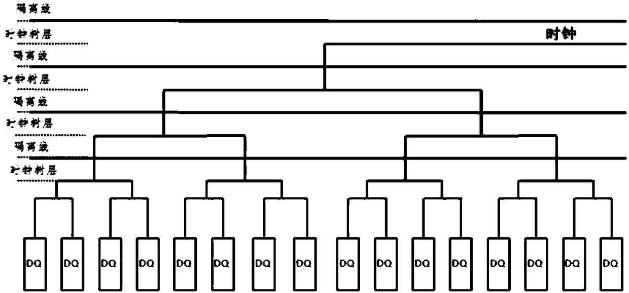 A routing structure about dram clock tree