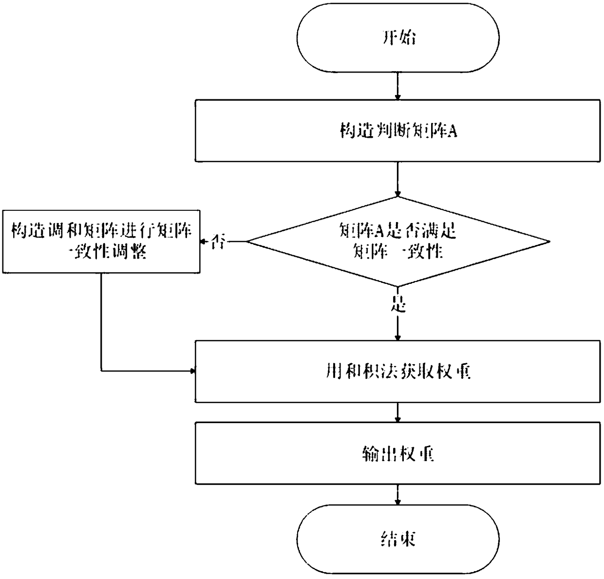 Automatic bid evaluation method used for building material purchasing