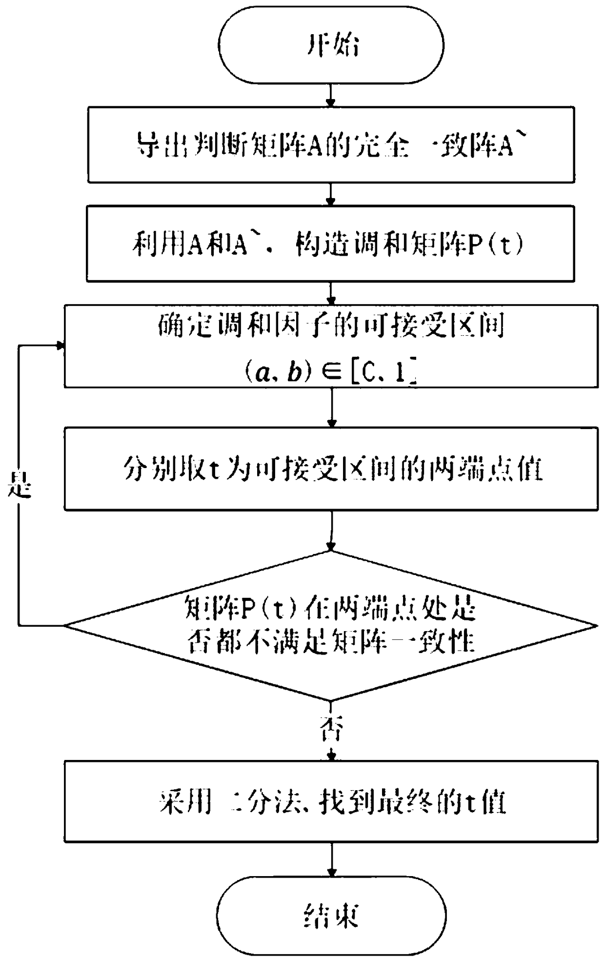 Automatic bid evaluation method used for building material purchasing