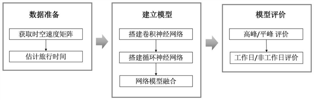 Deep learning network model and its establishment method for travel time prediction