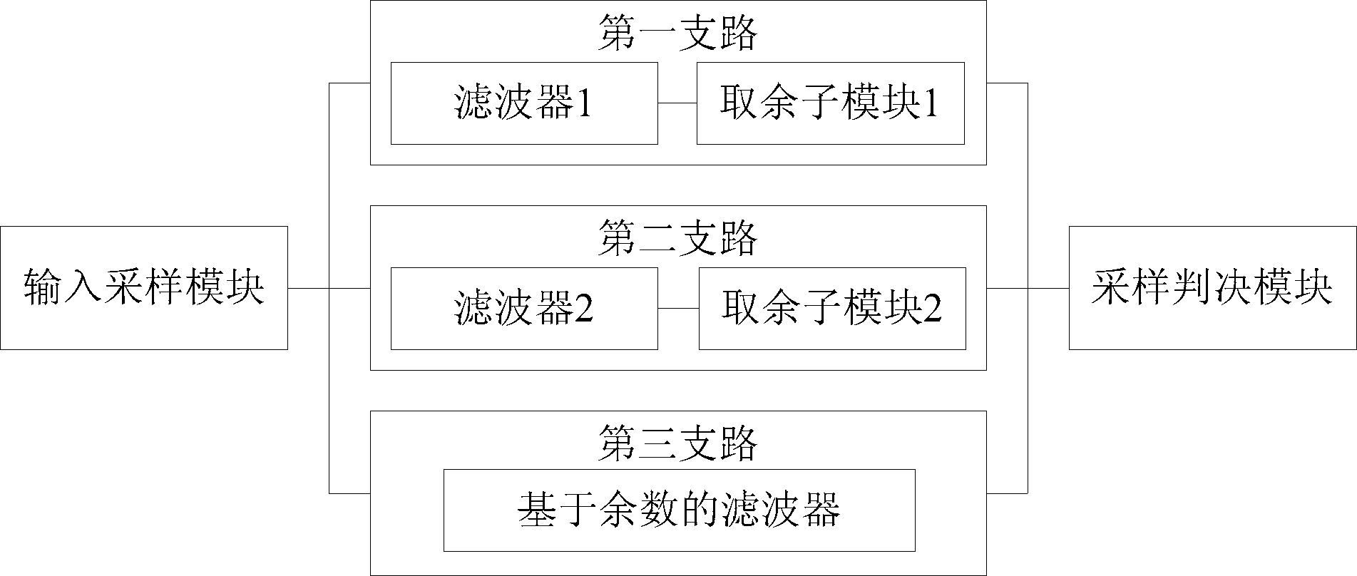 Multi-sampling judgment method for fault-tolerant filtering based on remainder check