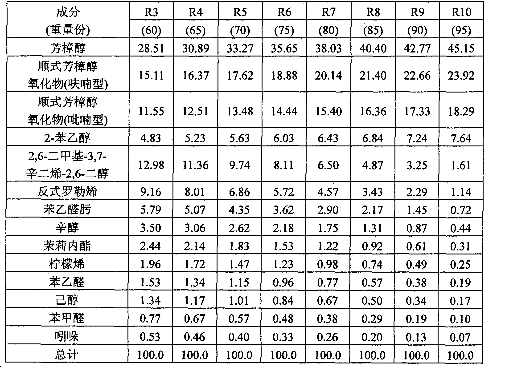 Perfume composition for expressing the fragrance of silk tree flower