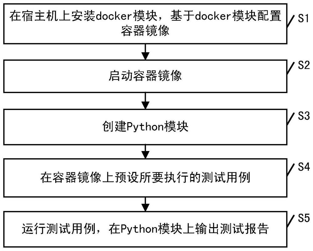 A docker-based webui automated testing method