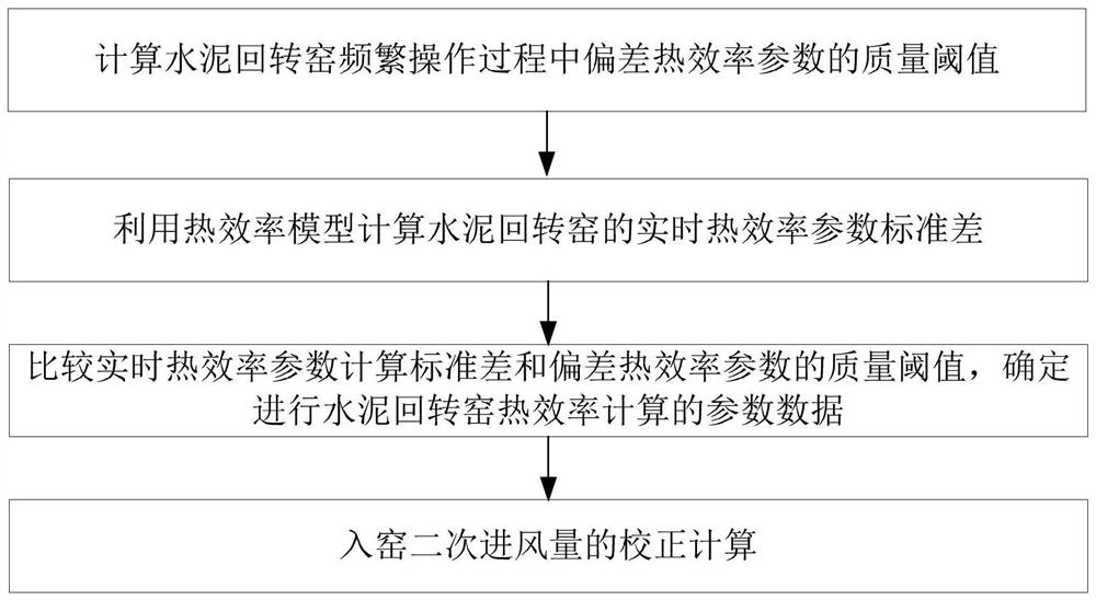 Evaluation and correction method and device for thermal efficiency online calculation parameters of rotary cement kiln