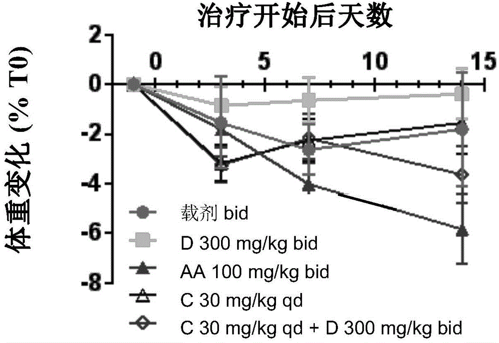 Combination of 17[alpha]-hydroxylase (c17, 20-lyase) inhibitor and specific PI-3K inhibitor for treating tumor disease