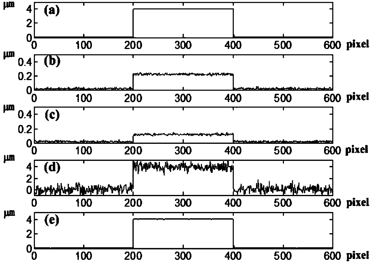 Dual-wavelength phase unwrapping method capable of effectively removing phase noise