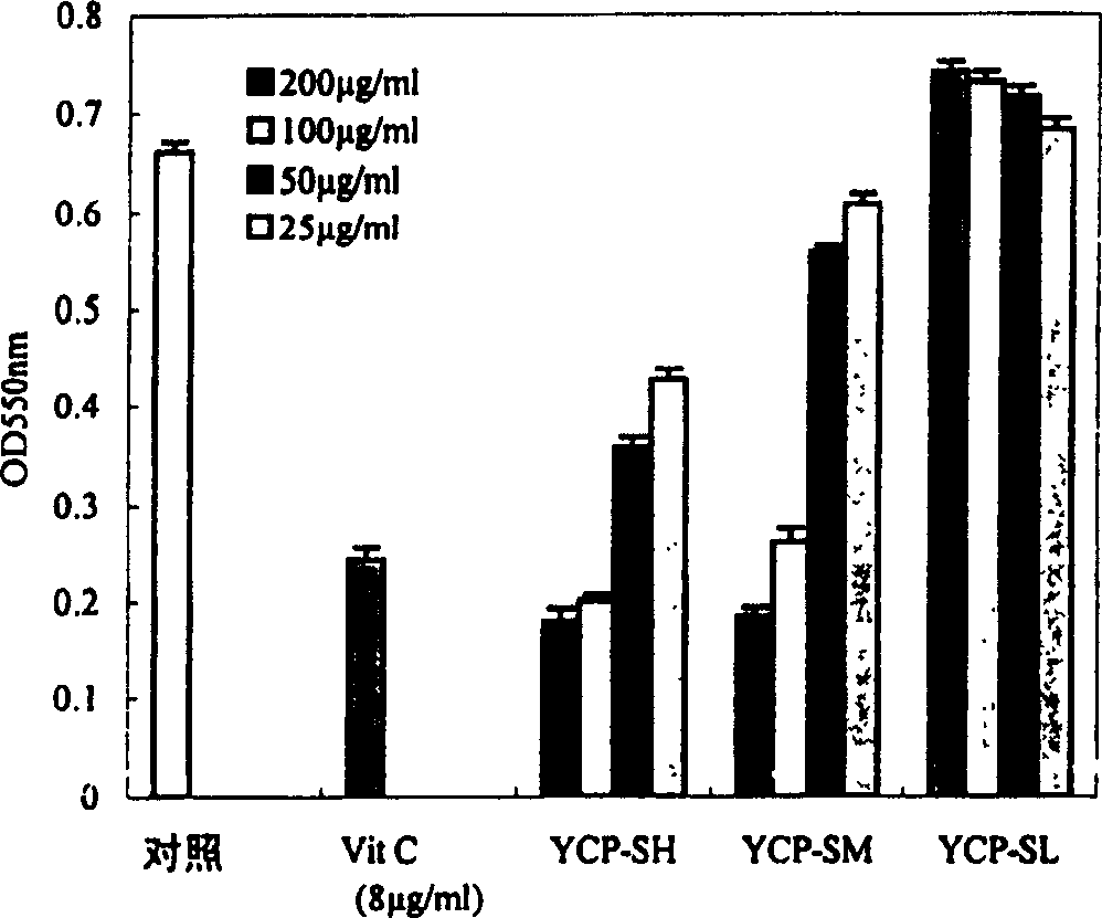 Sulphatization derivative of polysaccharide, its preparation method and use