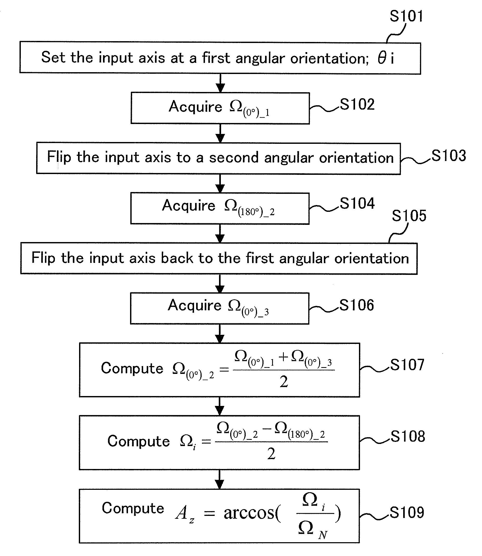 Method and system for azimuth measurements using gyro sensors