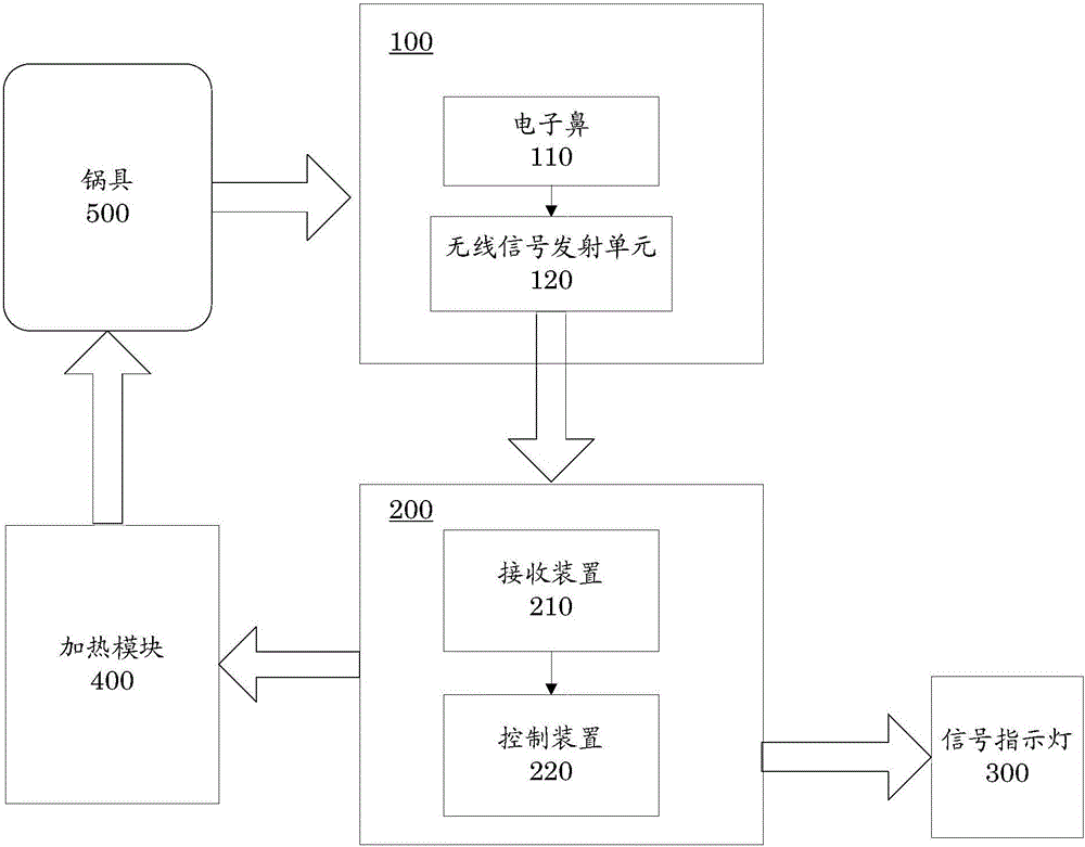 Method, device and system for controlling flame intensity of stove and stove