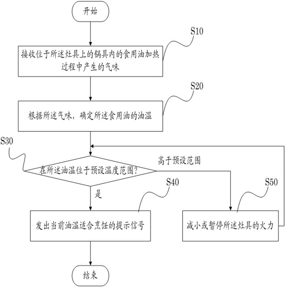 Method, device and system for controlling flame intensity of stove and stove