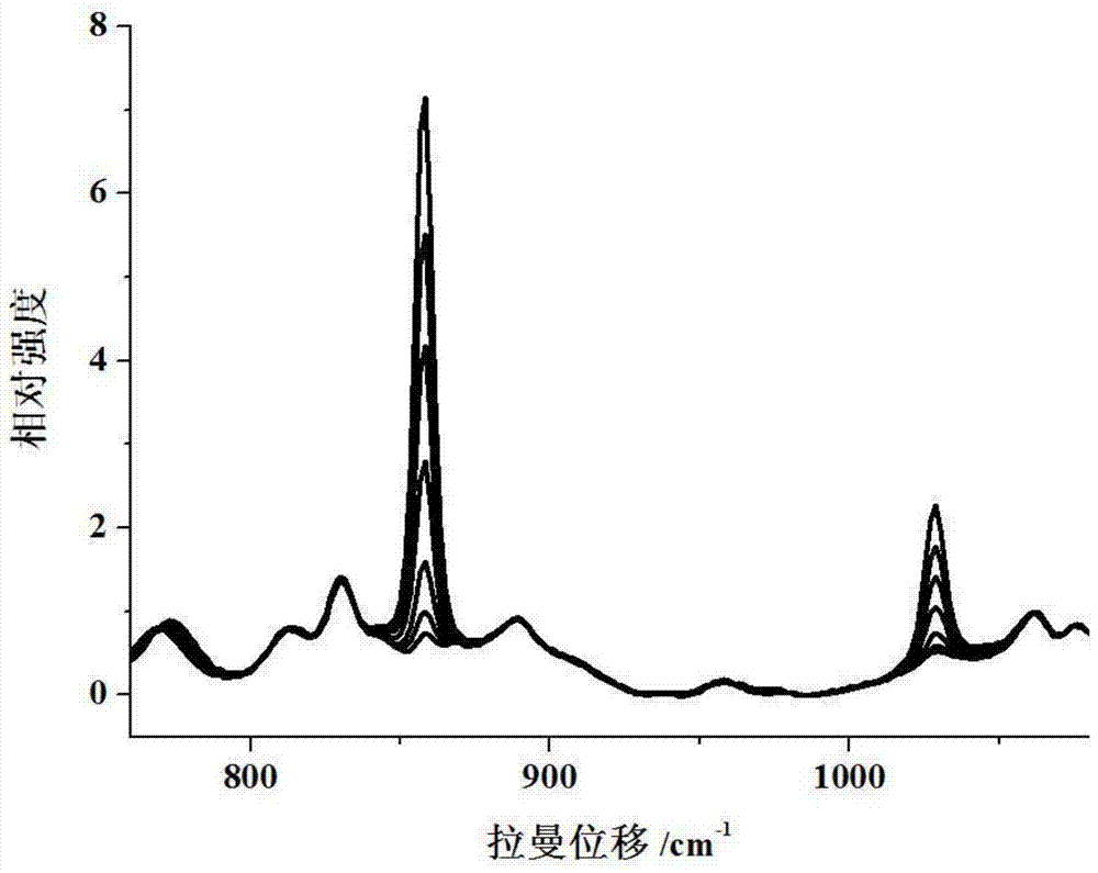 A Raman spectroscopic analysis method for hexavalent uranium