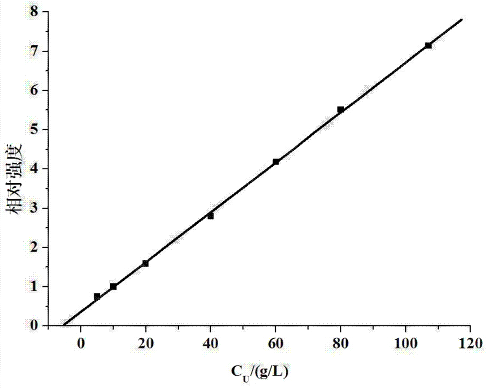 A Raman spectroscopic analysis method for hexavalent uranium