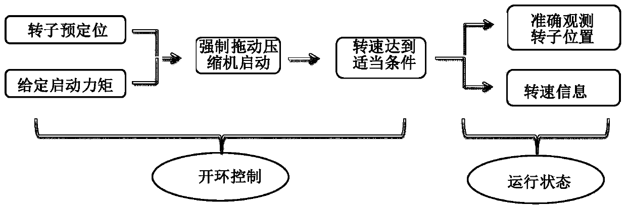 Compressor high pressure difference starting control method, device and air conditioner