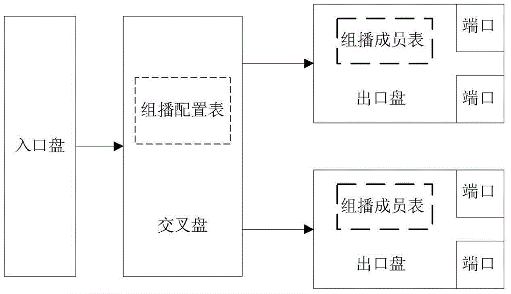 A high-efficiency multicast implementation system and method in transmission equipment