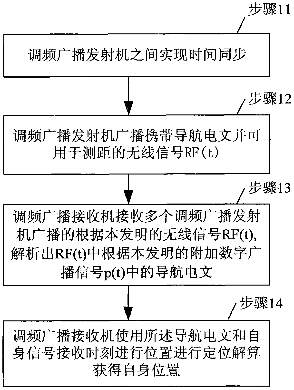 A Method of Using Digital FM Broadcasting for Navigation and Positioning