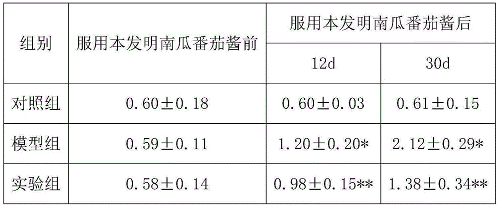 Pumpkin and tomato paste capable of preventing high blood pressure, high blood sugar and high blood lipid and making method of pumpkin and tomato paste