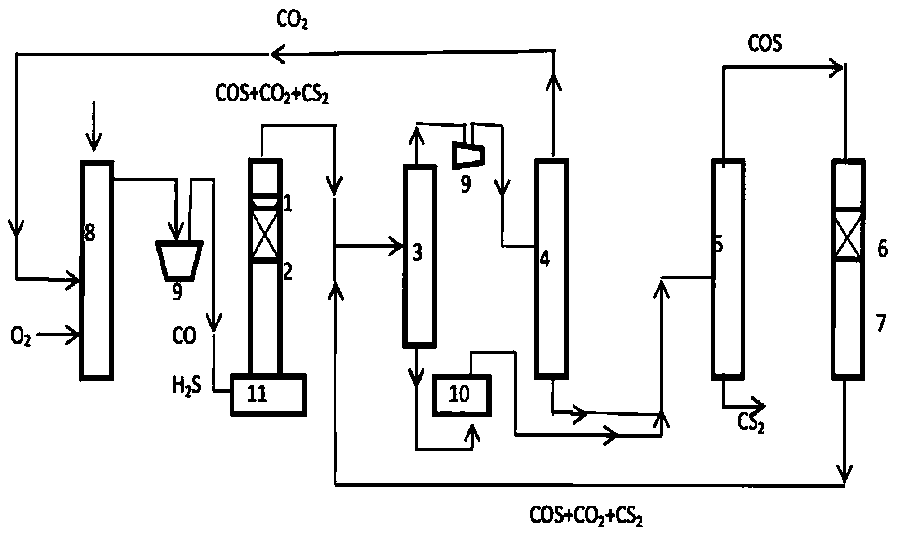 Method for preparing carbon disulfide from carbon oxygen compound as raw materai