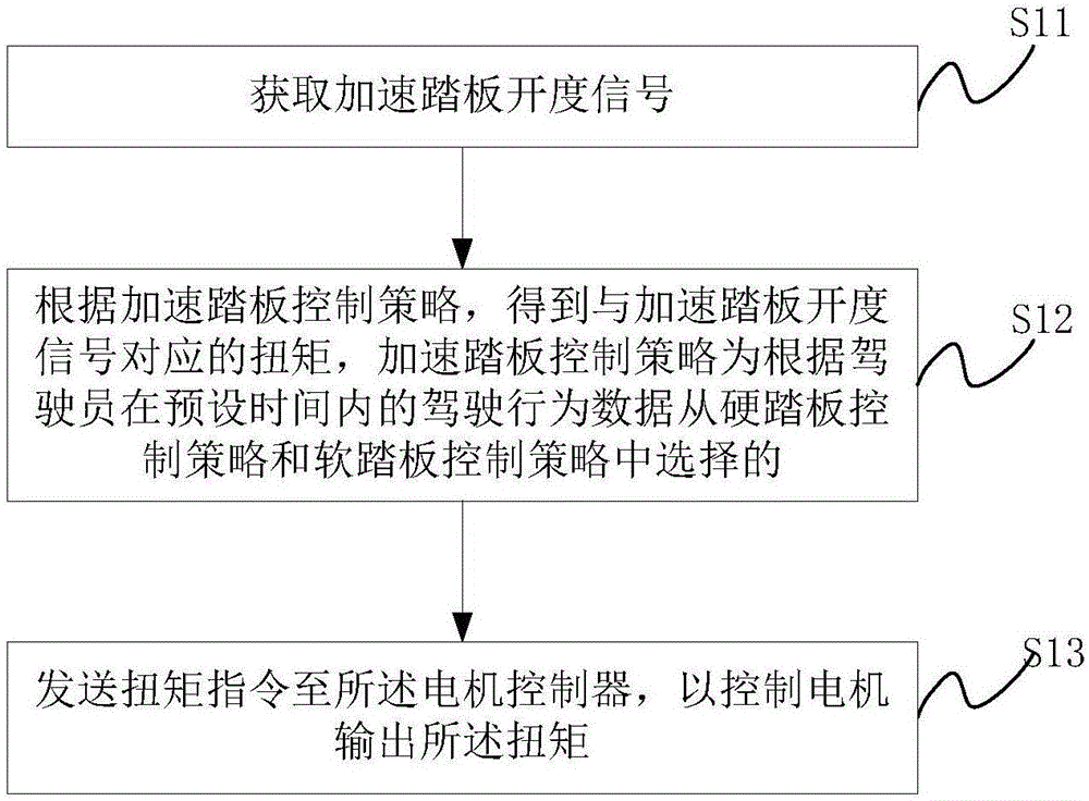 Motor torque control method and apparatus