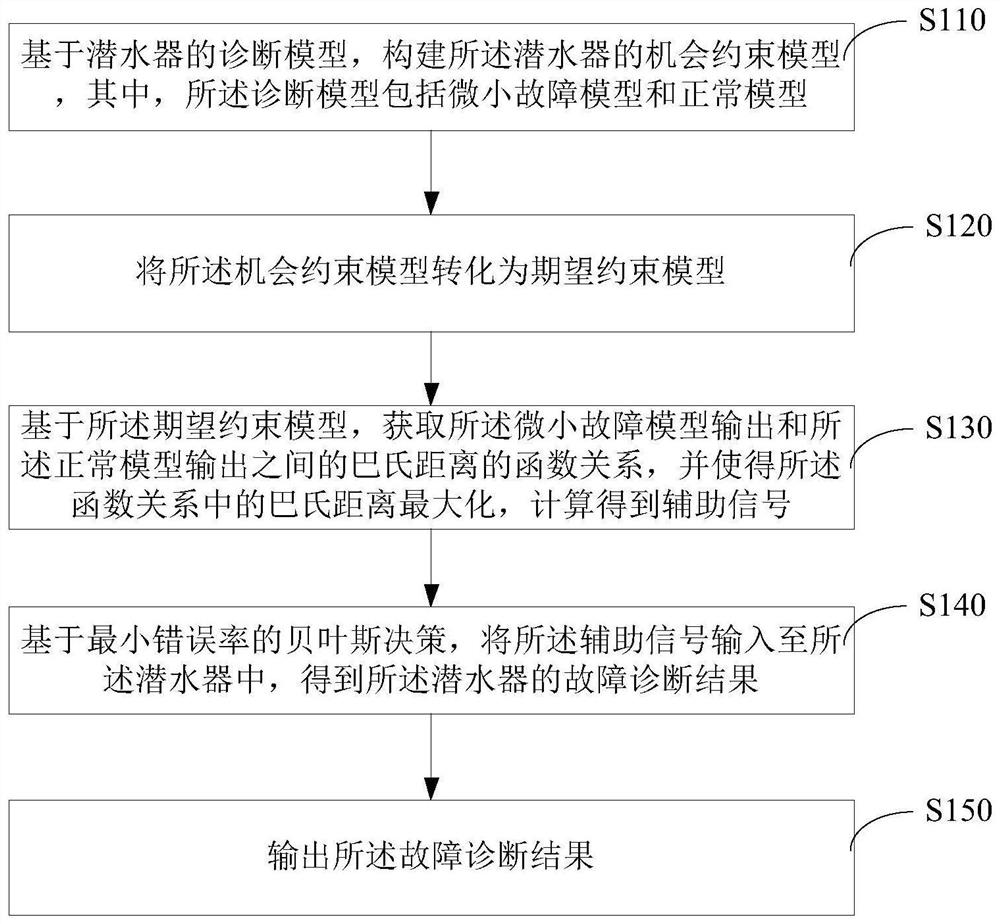 Submersible tiny fault diagnosis method and device, computer equipment and storage medium