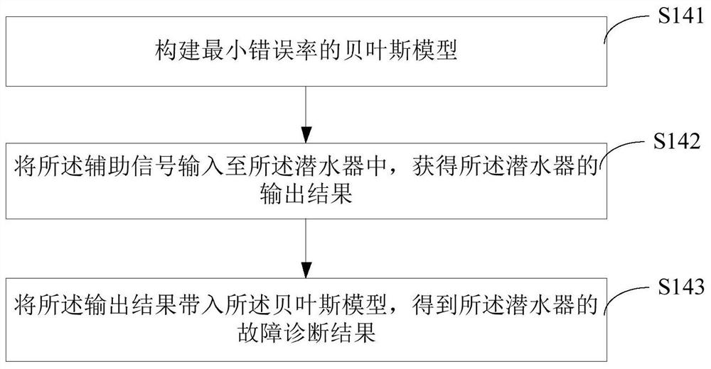 Submersible tiny fault diagnosis method and device, computer equipment and storage medium