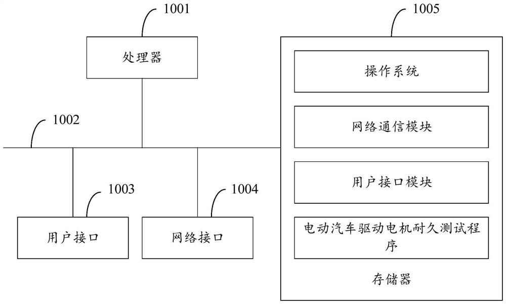 Electric vehicle drive motor endurance test method, device, equipment and storage medium