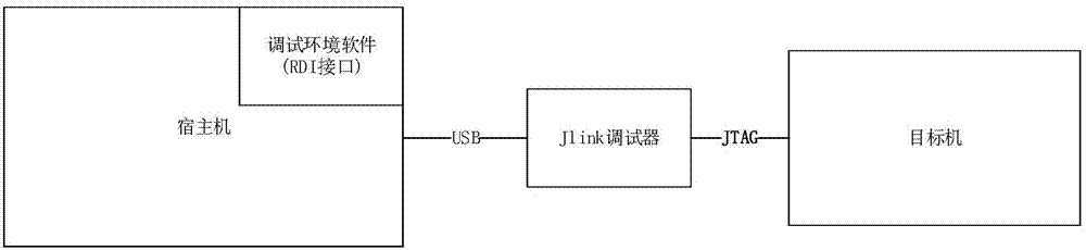 Embedded system cross-debugging method and device