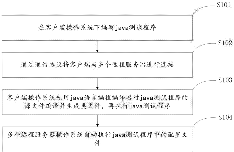 Remote testing method and remote testing device of server operating system based on java