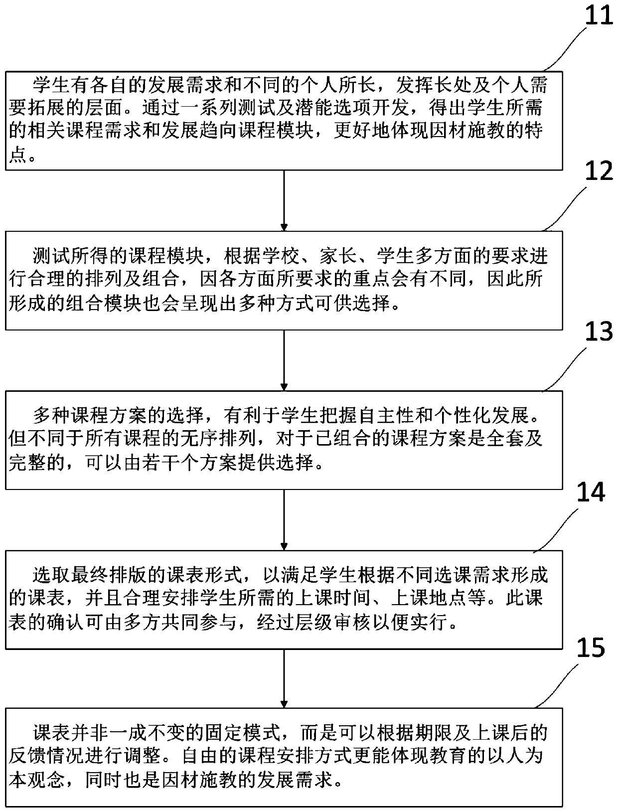 Intelligent curriculum schedule arrangement method