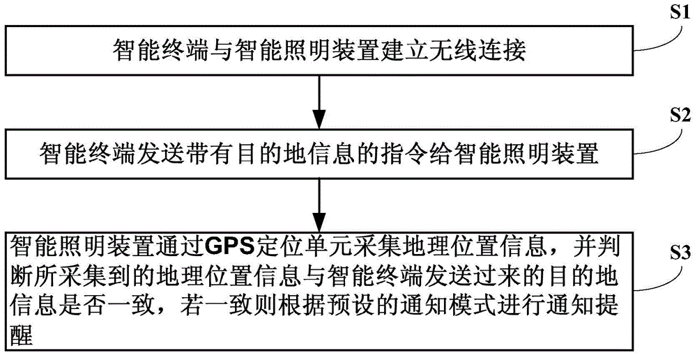 Intelligent lighting device and station reporting and location query system and method based on the device