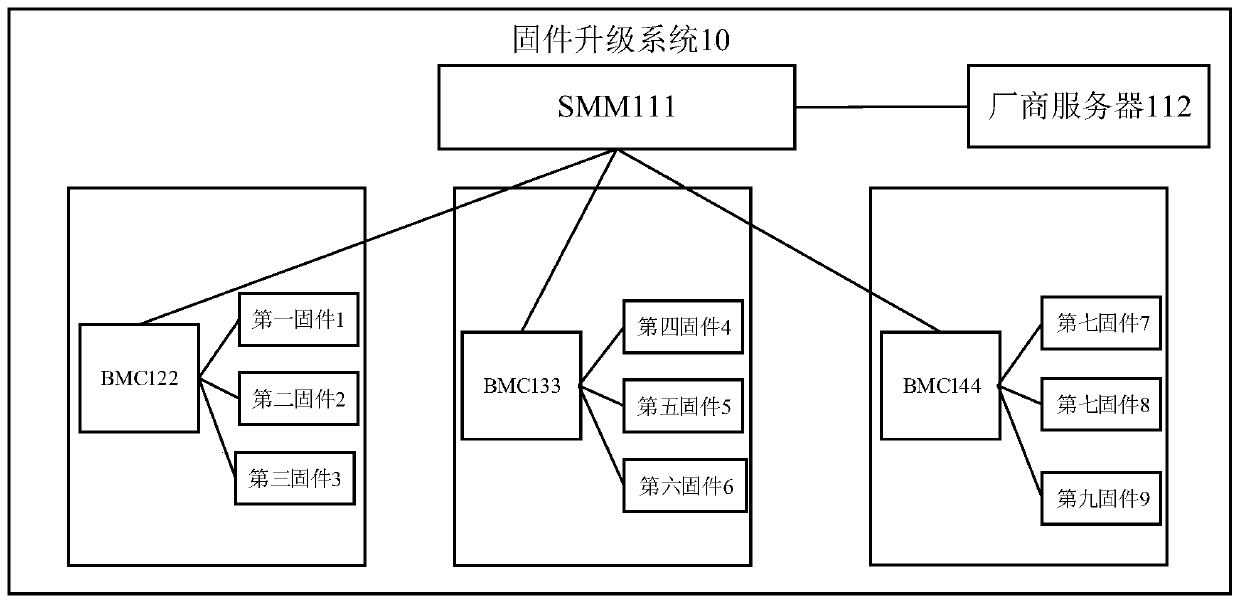 Firmware upgrade method and device, chassis management module